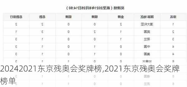 2021东京残奥会奖牌榜,2021东京残奥会奖牌榜单