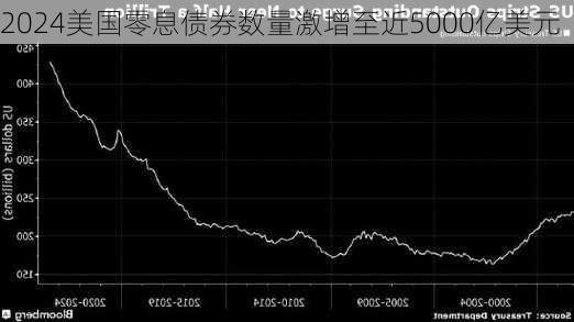 美国零息债券数量激增至近5000亿美元