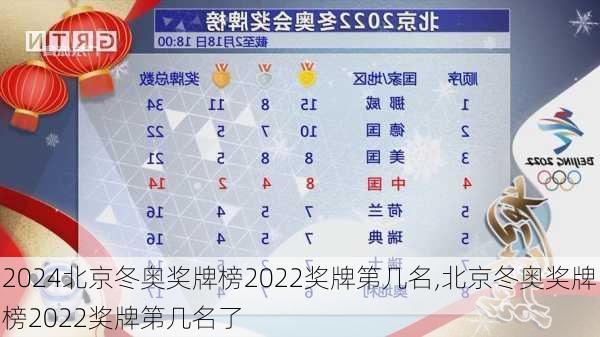 北京冬奥奖牌榜2022奖牌第几名,北京冬奥奖牌榜2022奖牌第几名了