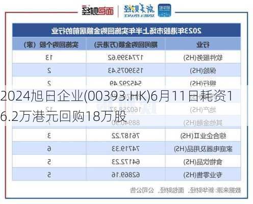 旭日企业(00393.HK)6月11日耗资16.2万港元回购18万股