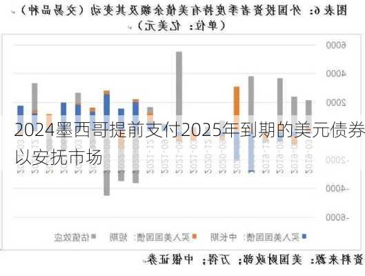 墨西哥提前支付2025年到期的美元债券以安抚市场