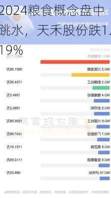 粮食概念盘中跳水，天禾股份跌1.19%