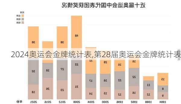 奥运会金牌统计表,第28届奥运会金牌统计表