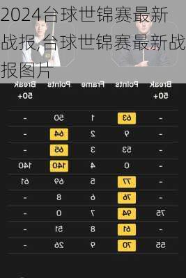 台球世锦赛最新战报,台球世锦赛最新战报图片