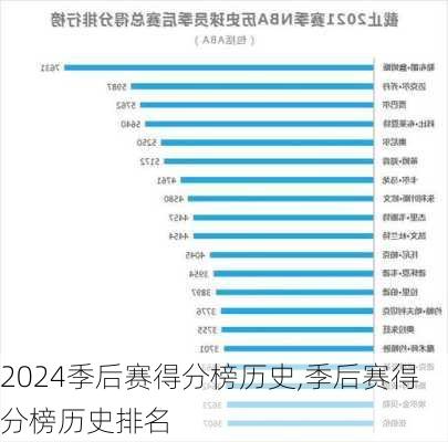 季后赛得分榜历史,季后赛得分榜历史排名