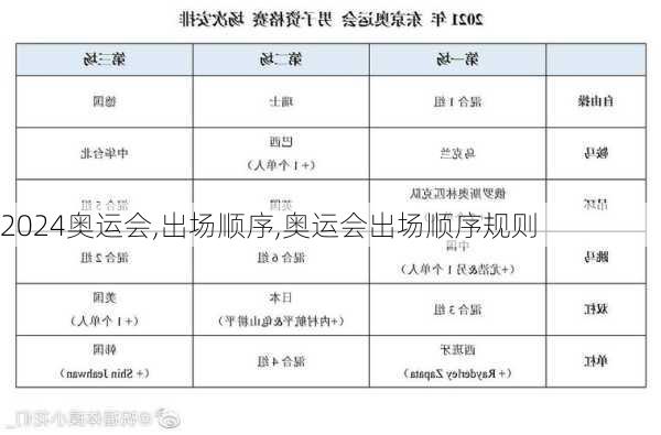 奥运会,出场顺序,奥运会出场顺序规则