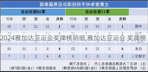 雅加达亚运会奖牌榜明细,雅加达亚运会 奖牌榜