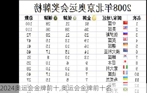 奥运会金牌前十,奥运会金牌前十名