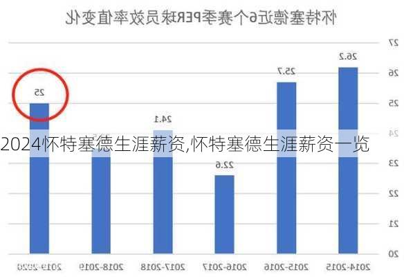 怀特塞德生涯薪资,怀特塞德生涯薪资一览