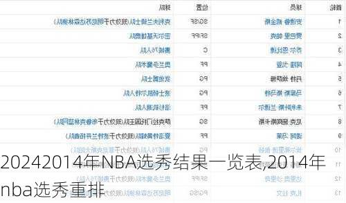 2014年NBA选秀结果一览表,2014年nba选秀重排