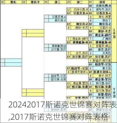 2017斯诺克世锦赛对阵表,2017斯诺克世锦赛对阵表格