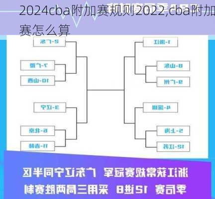 cba附加赛规则2022,cba附加赛怎么算