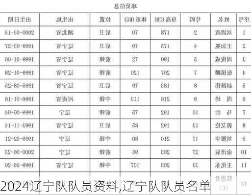 辽宁队队员资料,辽宁队队员名单