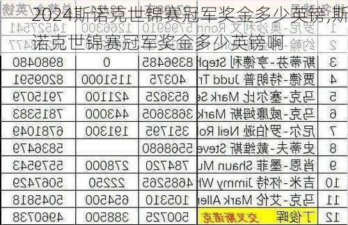 斯诺克世锦赛冠军奖金多少英镑,斯诺克世锦赛冠军奖金多少英镑啊