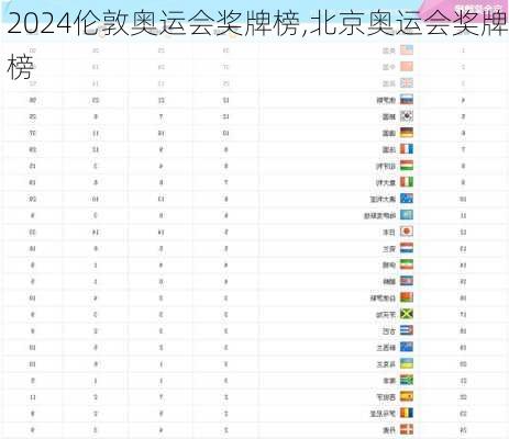伦敦奥运会奖牌榜,北京奥运会奖牌榜