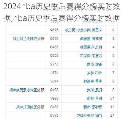 nba历史季后赛得分榜实时数据,nba历史季后赛得分榜实时数据