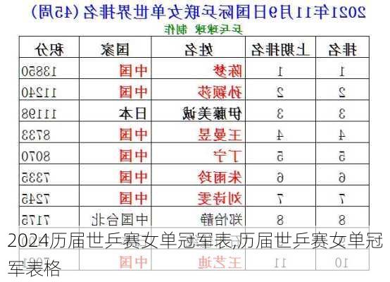 历届世乒赛女单冠军表,历届世乒赛女单冠军表格