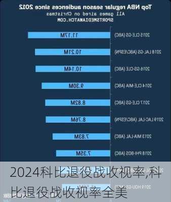 科比退役战收视率,科比退役战收视率全美