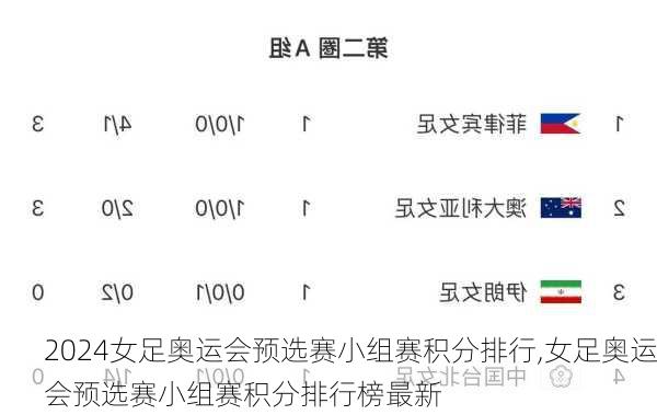 女足奥运会预选赛小组赛积分排行,女足奥运会预选赛小组赛积分排行榜最新