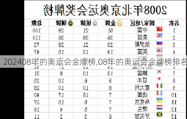 08年的奥运会金牌榜,08年的奥运会金牌榜排名