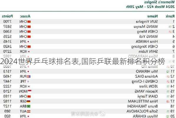 世界乒乓球排名表,国际乒联最新排名积分榜