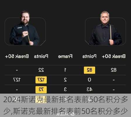 斯诺克最新排名表前50名积分多少,斯诺克最新排名表前50名积分多少