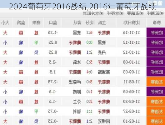 葡萄牙2016战绩,2016年葡萄牙战绩