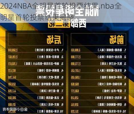 NBA全明星首轮投票结果,nba全明星首轮投票结果揭晓