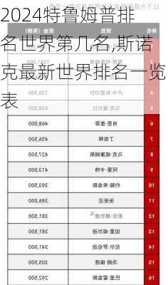 特鲁姆普排名世界第几名,斯诺克最新世界排名一览表