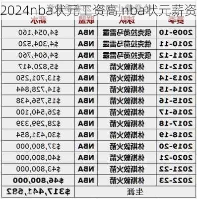 nba状元工资高,nba状元薪资