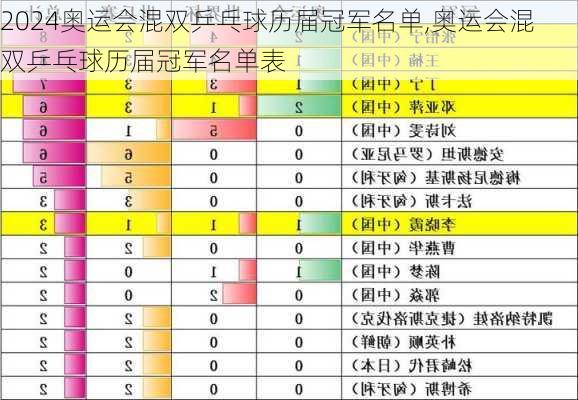 奥运会混双乒乓球历届冠军名单,奥运会混双乒乓球历届冠军名单表