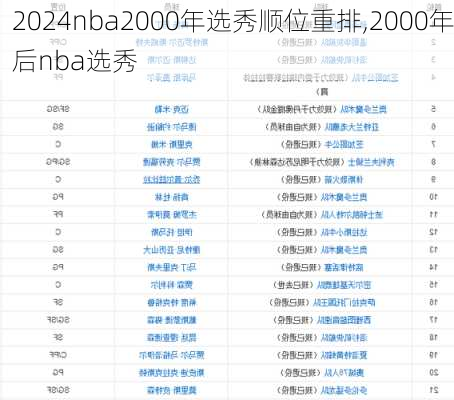 nba2000年选秀顺位重排,2000年后nba选秀