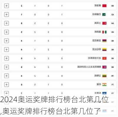 奥运奖牌排行榜台北第几位,奥运奖牌排行榜台北第几位了