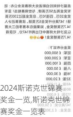 斯诺克世锦赛奖金一览,斯诺克世锦赛奖金一览表