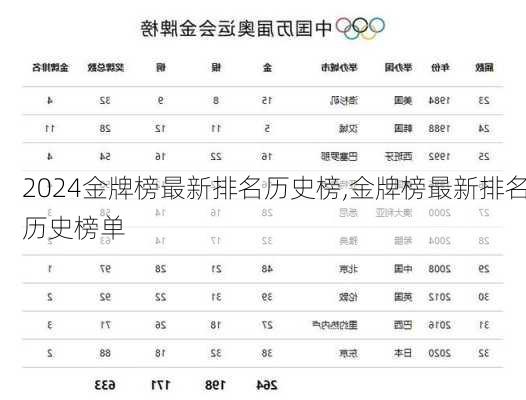 金牌榜最新排名历史榜,金牌榜最新排名历史榜单