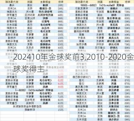 10年金球奖前3,2010-2020金球奖得主