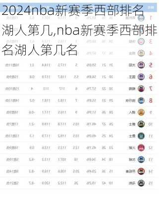 nba新赛季西部排名湖人第几,nba新赛季西部排名湖人第几名