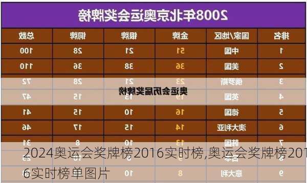 奥运会奖牌榜2016实时榜,奥运会奖牌榜2016实时榜单图片