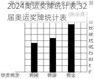 奥运奖牌统计表,32届奥运奖牌统计表