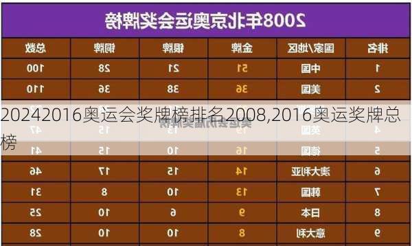 2016奥运会奖牌榜排名2008,2016奥运奖牌总榜