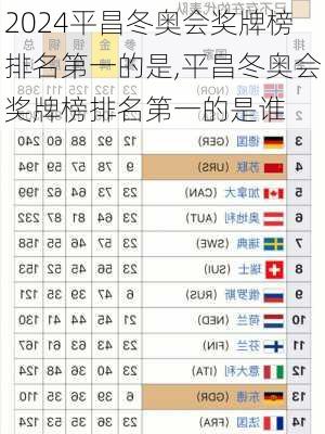 平昌冬奥会奖牌榜排名第一的是,平昌冬奥会奖牌榜排名第一的是谁