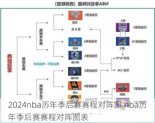 nba历年季后赛赛程对阵图,nba历年季后赛赛程对阵图表