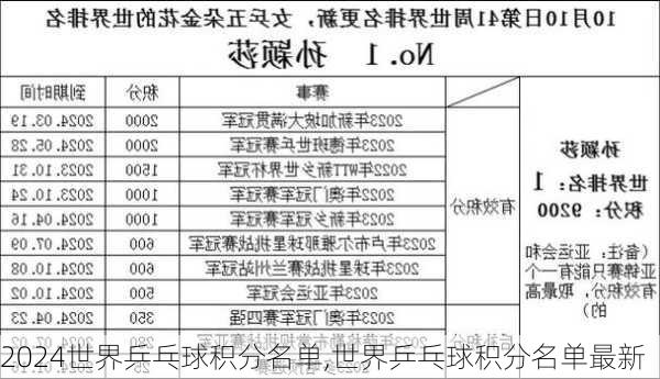 世界乒乓球积分名单,世界乒乓球积分名单最新