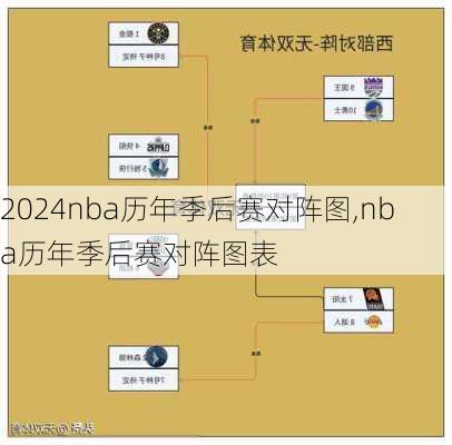 nba历年季后赛对阵图,nba历年季后赛对阵图表