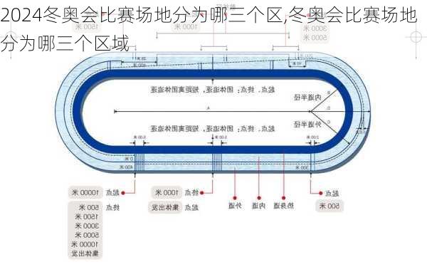 冬奥会比赛场地分为哪三个区,冬奥会比赛场地分为哪三个区域