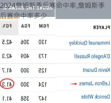 詹姆斯季后赛命中率,詹姆斯季后赛命中率多少