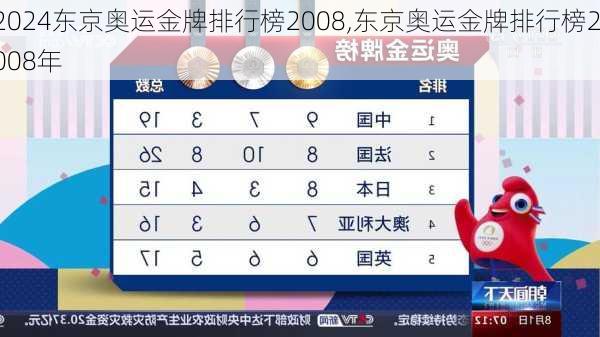 东京奥运金牌排行榜2008,东京奥运金牌排行榜2008年