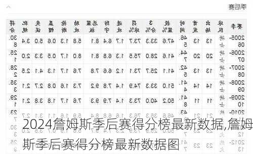 詹姆斯季后赛得分榜最新数据,詹姆斯季后赛得分榜最新数据图