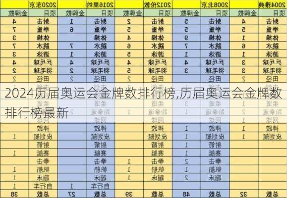 历届奥运会金牌数排行榜,历届奥运会金牌数排行榜最新