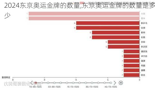 东京奥运金牌的数量,东京奥运金牌的数量是多少